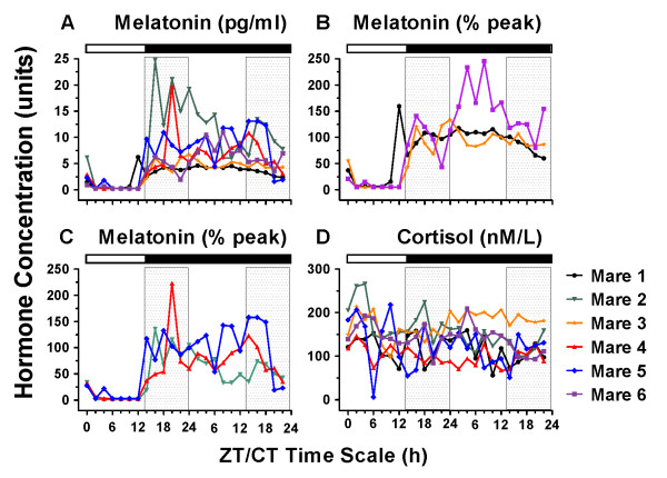 Absence of a serum melatonin rhythm under acutely extended darkness in the horse.