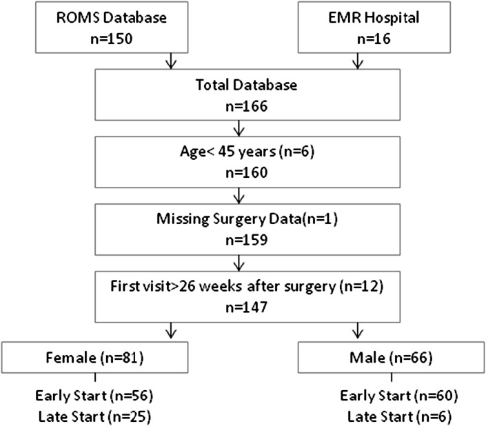 Translating Research into Clinical Practice: Functional Recovery Post Total Hip Arthroplasty Using Outcomes Gathered in the Usual Physical Therapy Practice Setting