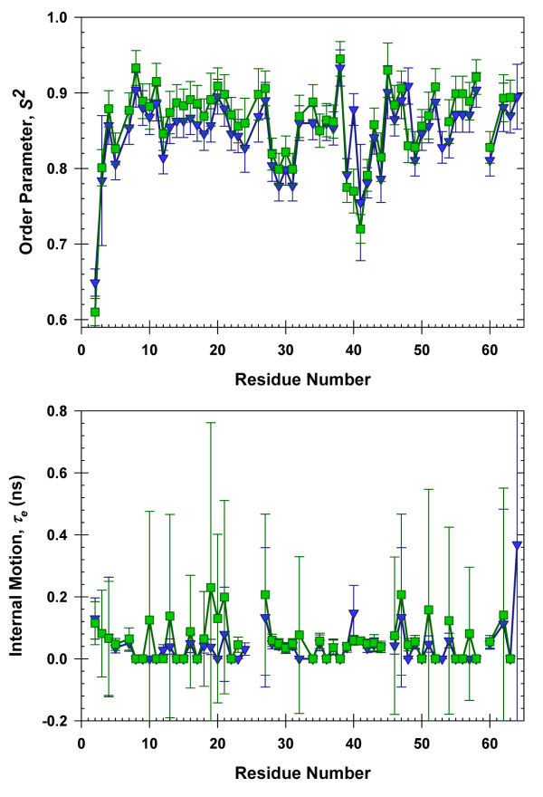 An upper limit for macromolecular crowding effects.