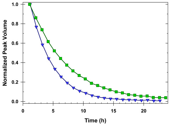 An upper limit for macromolecular crowding effects.