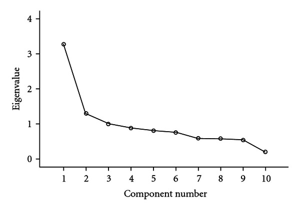 Principal components analysis of atopy-related traits in a random sample of children.