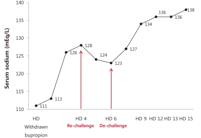 Hyponatremia associated with bupropion.