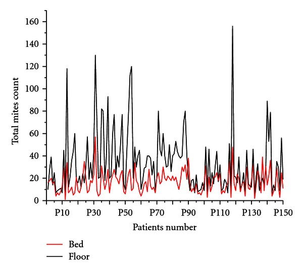 Dust mites population in indoor houses of suspected allergic patients of South assam, India.