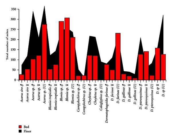 Dust mites population in indoor houses of suspected allergic patients of South assam, India.