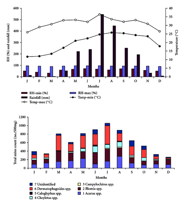 Dust mites population in indoor houses of suspected allergic patients of South assam, India.