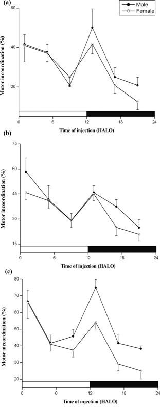 Time-of-day dependence of neurological deficits induced by sodium nitroprusside in young mice.