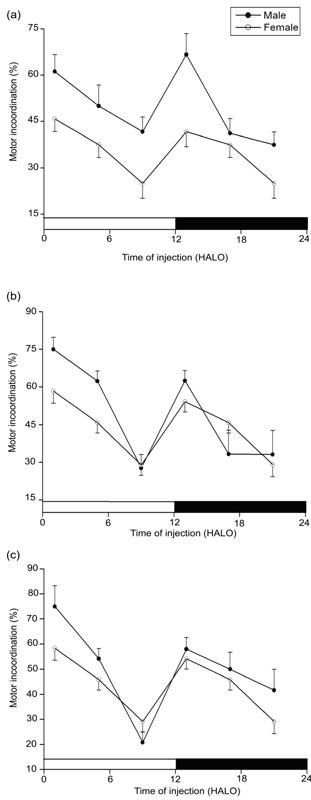 Time-of-day dependence of neurological deficits induced by sodium nitroprusside in young mice.