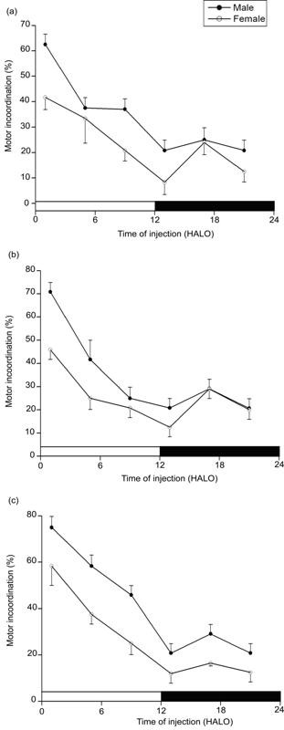 Time-of-day dependence of neurological deficits induced by sodium nitroprusside in young mice.