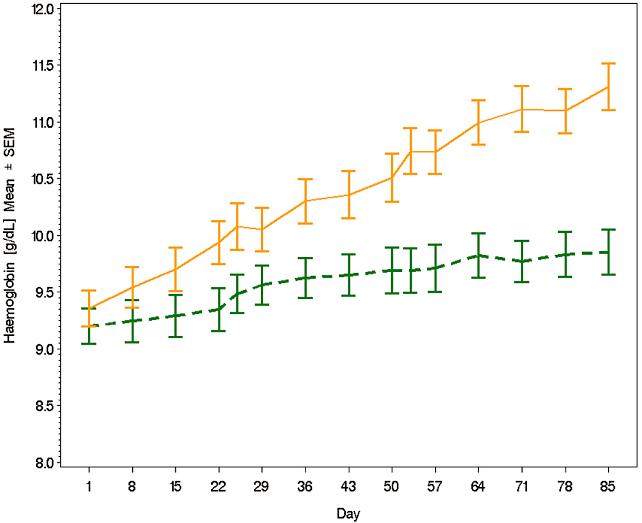 Epoetin Theta with a New Dosing Schedule in Anaemic Cancer Patients Receiving Nonplatinum-Based Chemotherapy: A Randomised Controlled Trial