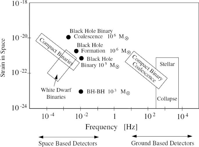 Gravitational Wave Detection by Interferometry (Ground and Space)