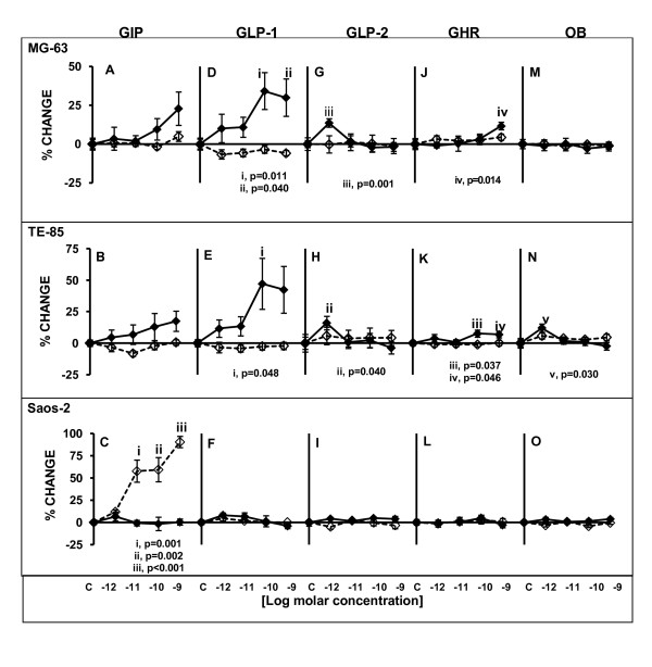 Receptors and effects of gut hormones in three osteoblastic cell lines.