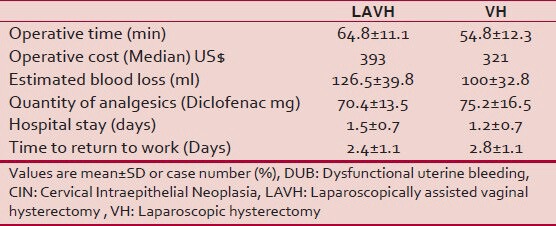 A Comparative Study Between Laparoscopically Assisted Vaginal Hysterectomy and Vaginal Hysterectomy: Experience in a Tertiary Diabetes Care Hospital in Bangladesh.