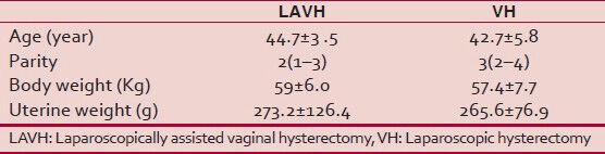 A Comparative Study Between Laparoscopically Assisted Vaginal Hysterectomy and Vaginal Hysterectomy: Experience in a Tertiary Diabetes Care Hospital in Bangladesh.