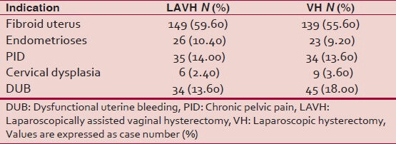 A Comparative Study Between Laparoscopically Assisted Vaginal Hysterectomy and Vaginal Hysterectomy: Experience in a Tertiary Diabetes Care Hospital in Bangladesh.