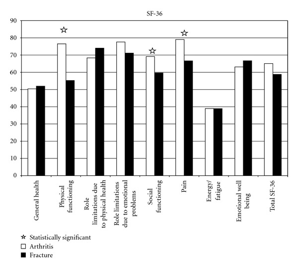 Patient-Perceived Quality of Life after Total Hip Arthroplasty: Elective versus Traumatological Surgery.