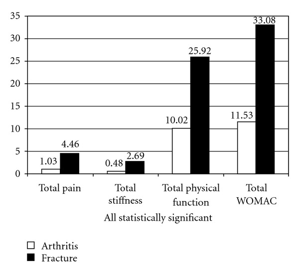 Patient-Perceived Quality of Life after Total Hip Arthroplasty: Elective versus Traumatological Surgery.