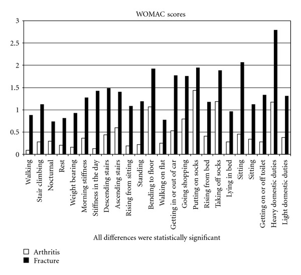 Patient-Perceived Quality of Life after Total Hip Arthroplasty: Elective versus Traumatological Surgery.