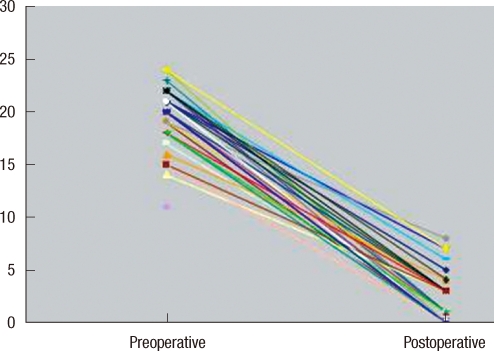 Surgical outcomes after total colectomy with ileorectal anastomosis in patients with medically intractable slow transit constipation.