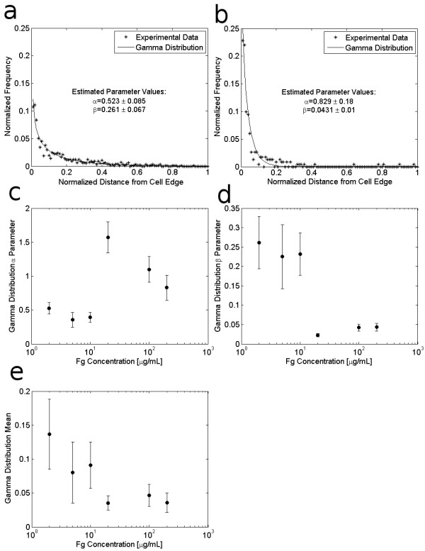 Probabilistic modeling and analysis of the effects of extra-cellular matrix density on the sizes, shapes, and locations of integrin clusters in adherent cells.