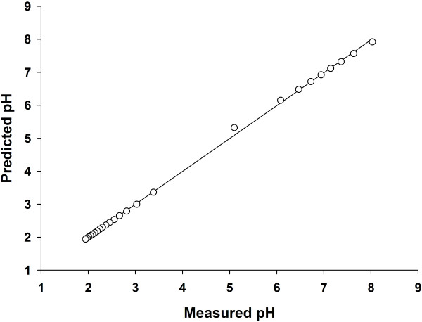 Defining the buffering process by a triprotic acid without relying on Stewart-electroneutrality considerations.