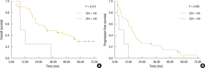 Clinical applications of radio-frequency ablation in liver metastasis of colorectal cancer.