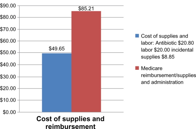 Intravenous piperacillin/tazobactam plus fluoroquinolone prophylaxis prior to prostate ultrasound biopsy reduces serious infectious complications and is cost effective.