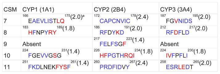 Analysis of Cytochrome P450 Conserved Sequence Motifs between Helices E and H: Prediction of Critical Motifs and Residues in Enzyme Functions.