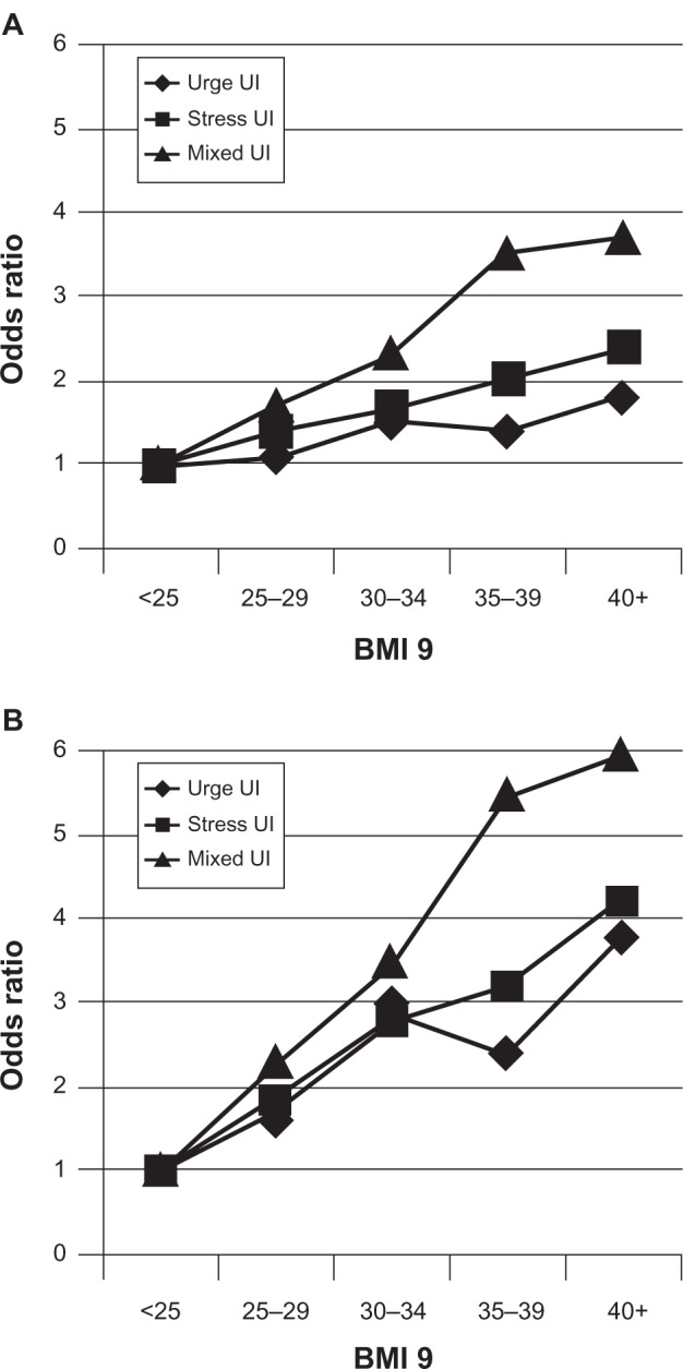 Effect of weight loss on urinary incontinence in women.