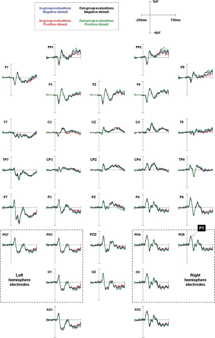 Social identity-based motivation modulates attention bias toward negative information: an event-related brain potential study.