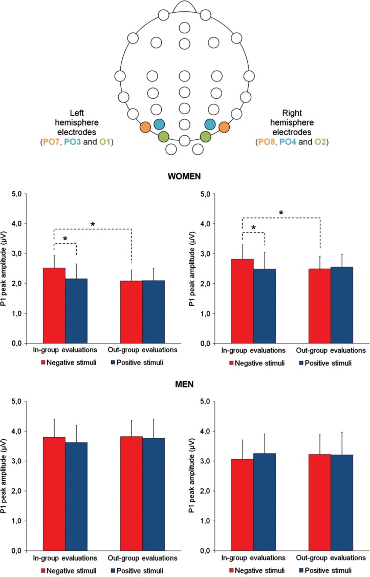 Social identity-based motivation modulates attention bias toward negative information: an event-related brain potential study.