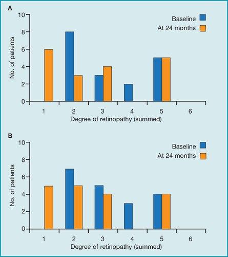 Patient education on retinopathy