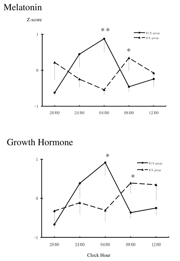 Relationship between psychosomatic complaints and circadian rhythm irregularity assessed by salivary levels of melatonin and growth hormone.