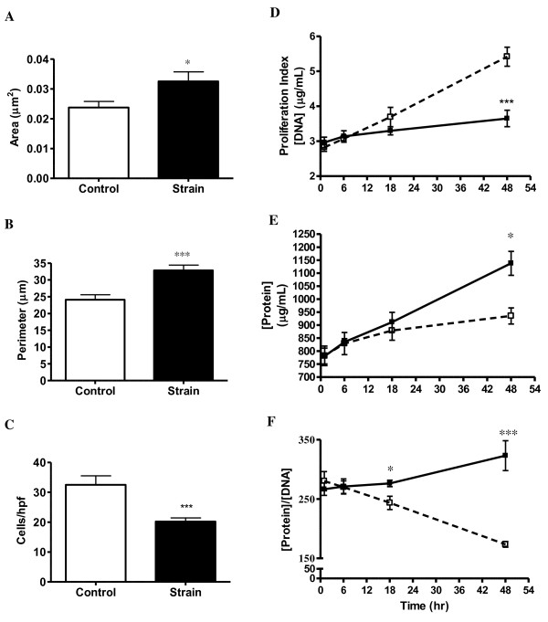 Cyclic strain upregulates VEGF and attenuates proliferation of vascular smooth muscle cells.