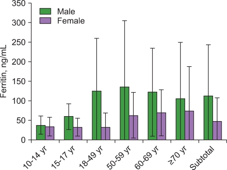 The prevalence of anemia and iron depletion in the population aged 10 years or older.