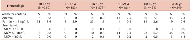 The prevalence of anemia and iron depletion in the population aged 10 years or older.