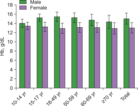 The prevalence of anemia and iron depletion in the population aged 10 years or older.