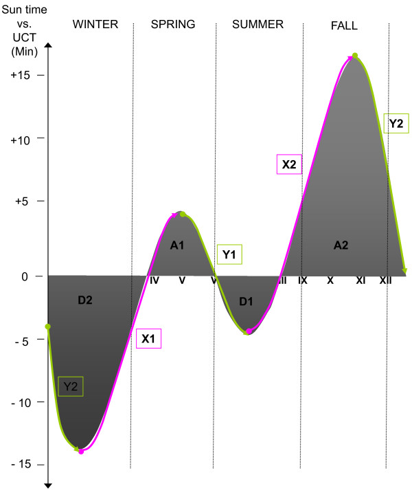 Relationship between daylength and suicide in Finland.