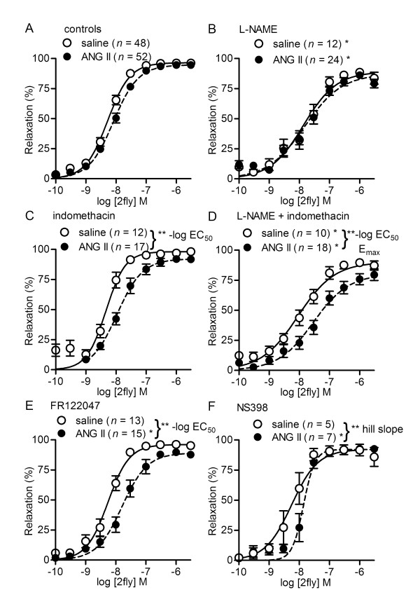 Protection of protease-activated receptor 2 mediated vasodilatation against angiotensin II-induced vascular dysfunction in mice.