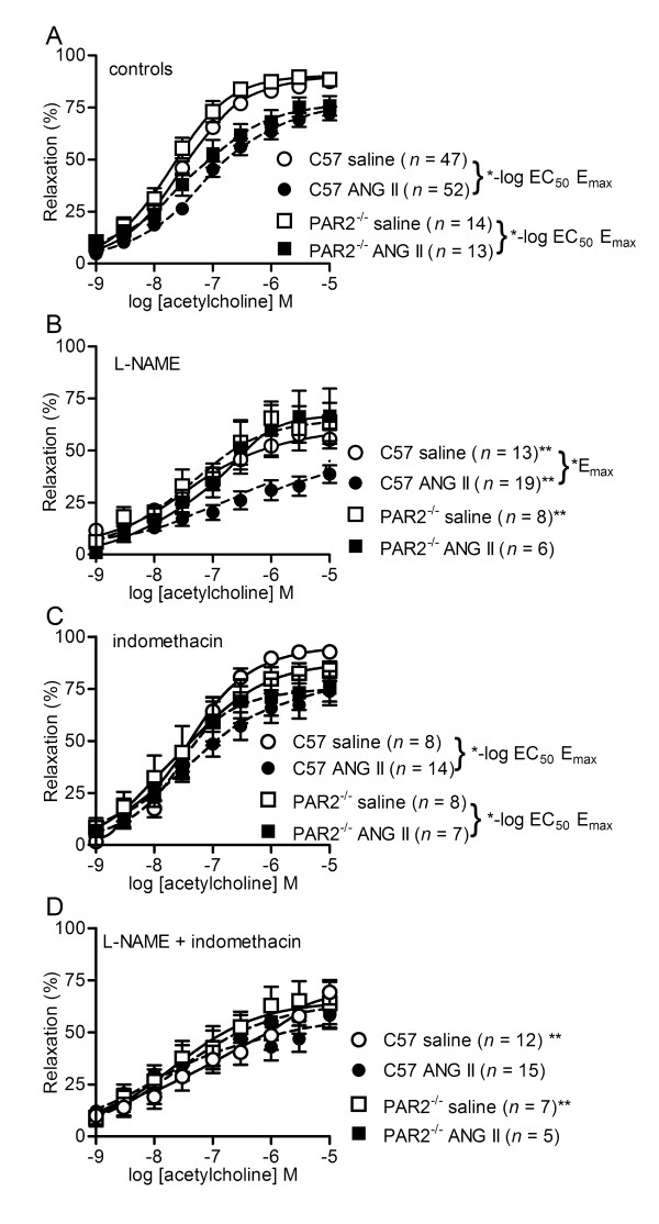 Protection of protease-activated receptor 2 mediated vasodilatation against angiotensin II-induced vascular dysfunction in mice.