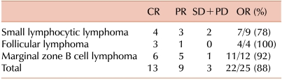 Fludarabine-containing chemotherapy for patients with previously untreated low-grade non-Hodgkin's lymphoma.