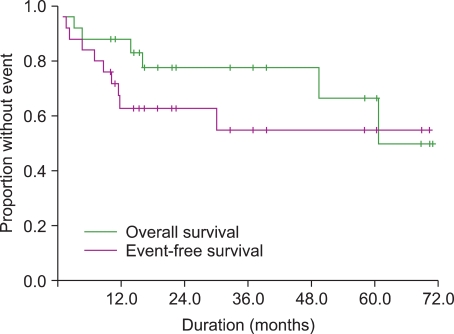 Fludarabine-containing chemotherapy for patients with previously untreated low-grade non-Hodgkin's lymphoma.