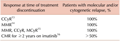 Recent advances in the path toward the cure for chronic myeloid leukemia.