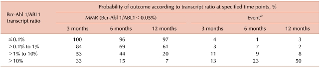 Recent advances in the path toward the cure for chronic myeloid leukemia.