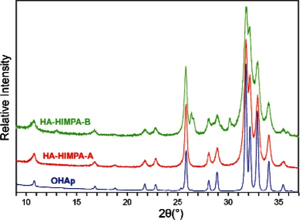 Improve the Strength of PLA/HA Composite Through the Use of Surface Initiated Polymerization and Phosphonic Acid Coupling Agent.