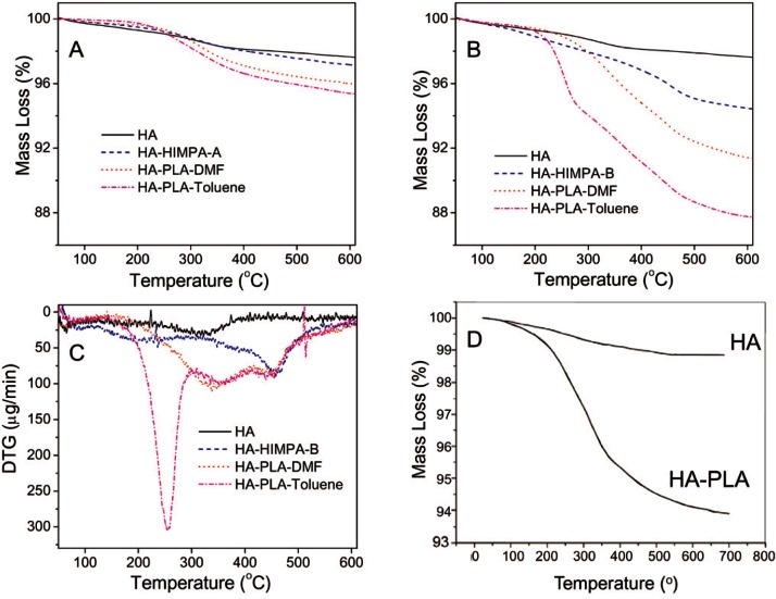 Improve the Strength of PLA/HA Composite Through the Use of Surface Initiated Polymerization and Phosphonic Acid Coupling Agent.