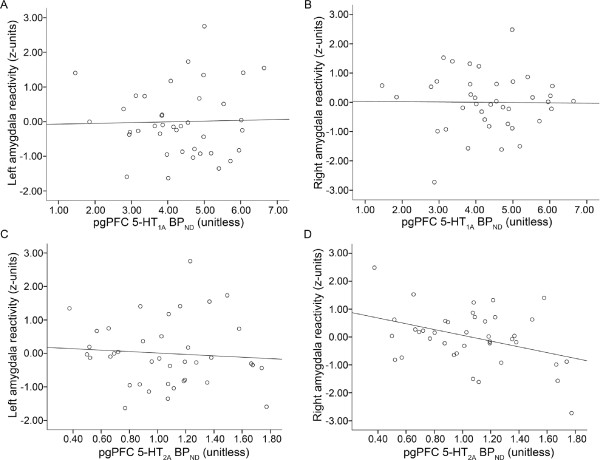 Medial prefrontal cortex serotonin 1A and 2A receptor binding interacts to predict threat-related amygdala reactivity.