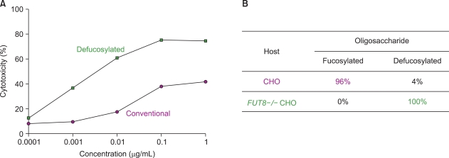 Engineered therapeutic antibodies with enhanced effector functions: Clinical application of the Potelligent® Technology.