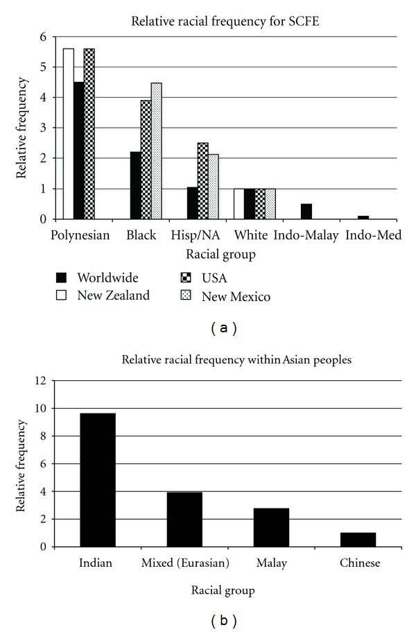 The epidemiology and demographics of slipped capital femoral epiphysis.