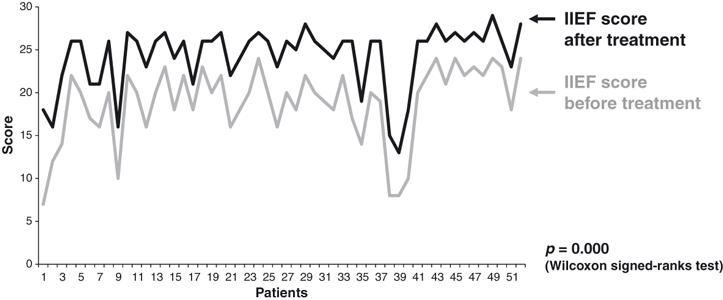 Effectiveness of antioxidants (propolis, blueberry, vitamin E) associated with verapamil in the medical management of Peyronie’s disease: a study of 151 cases