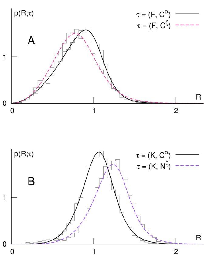 Prediction of functionally important residues in globular proteins from unusual central distances of amino acids